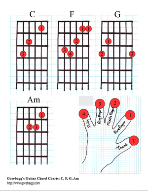 downloadable chord chart for C, F, G and Am