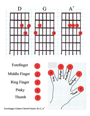 downloadable chord chart for D, G & A7