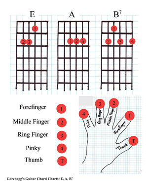 downloadable chord chart for E, A, and B7